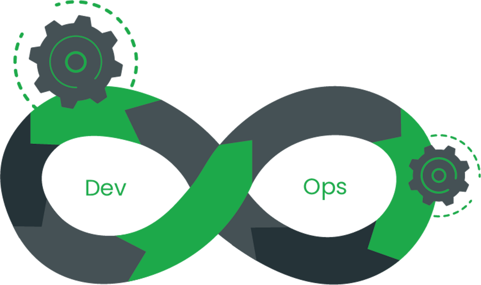 DevOps goes together with automation.