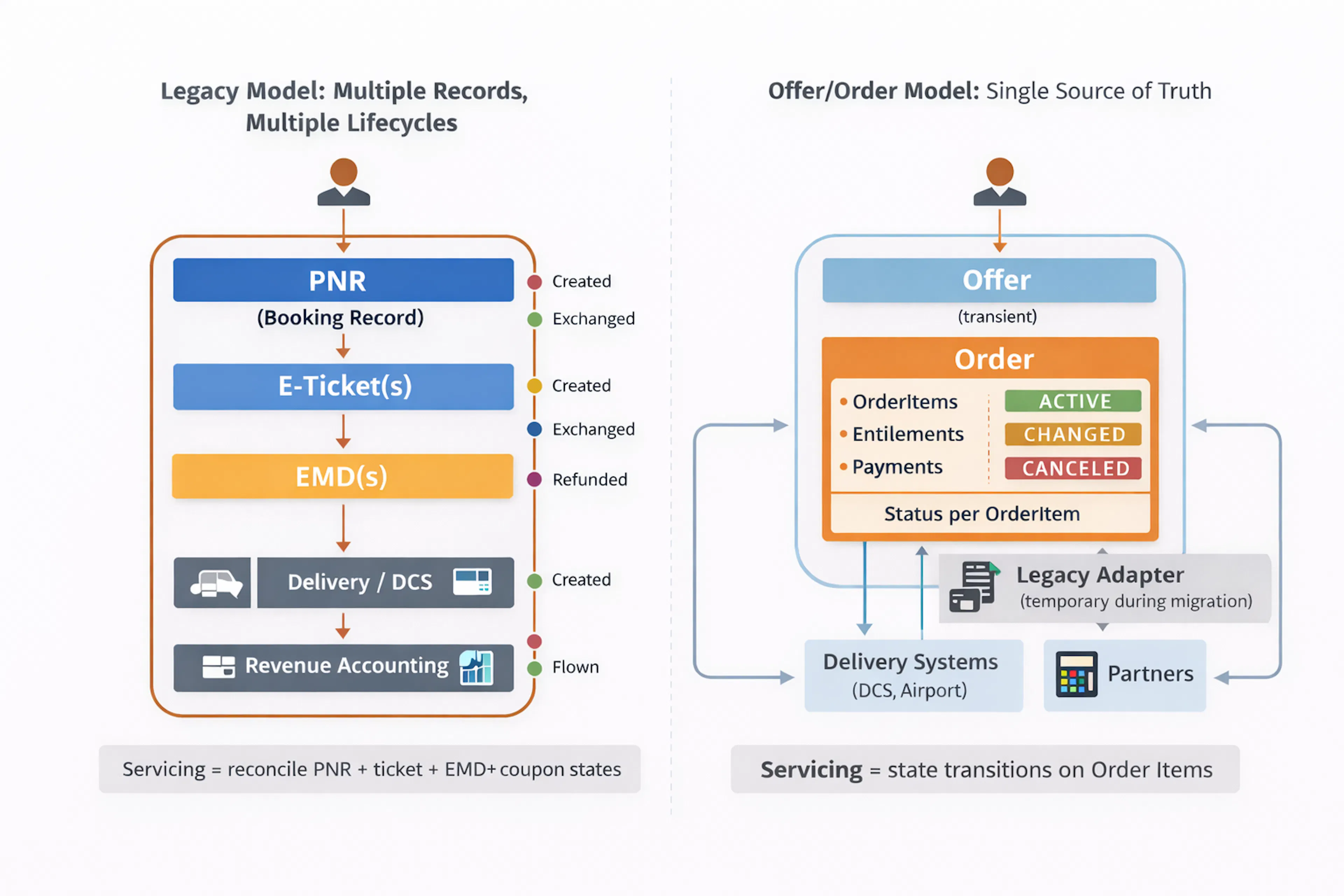featured image - How to Build an Offer & Order Airline Reservation System