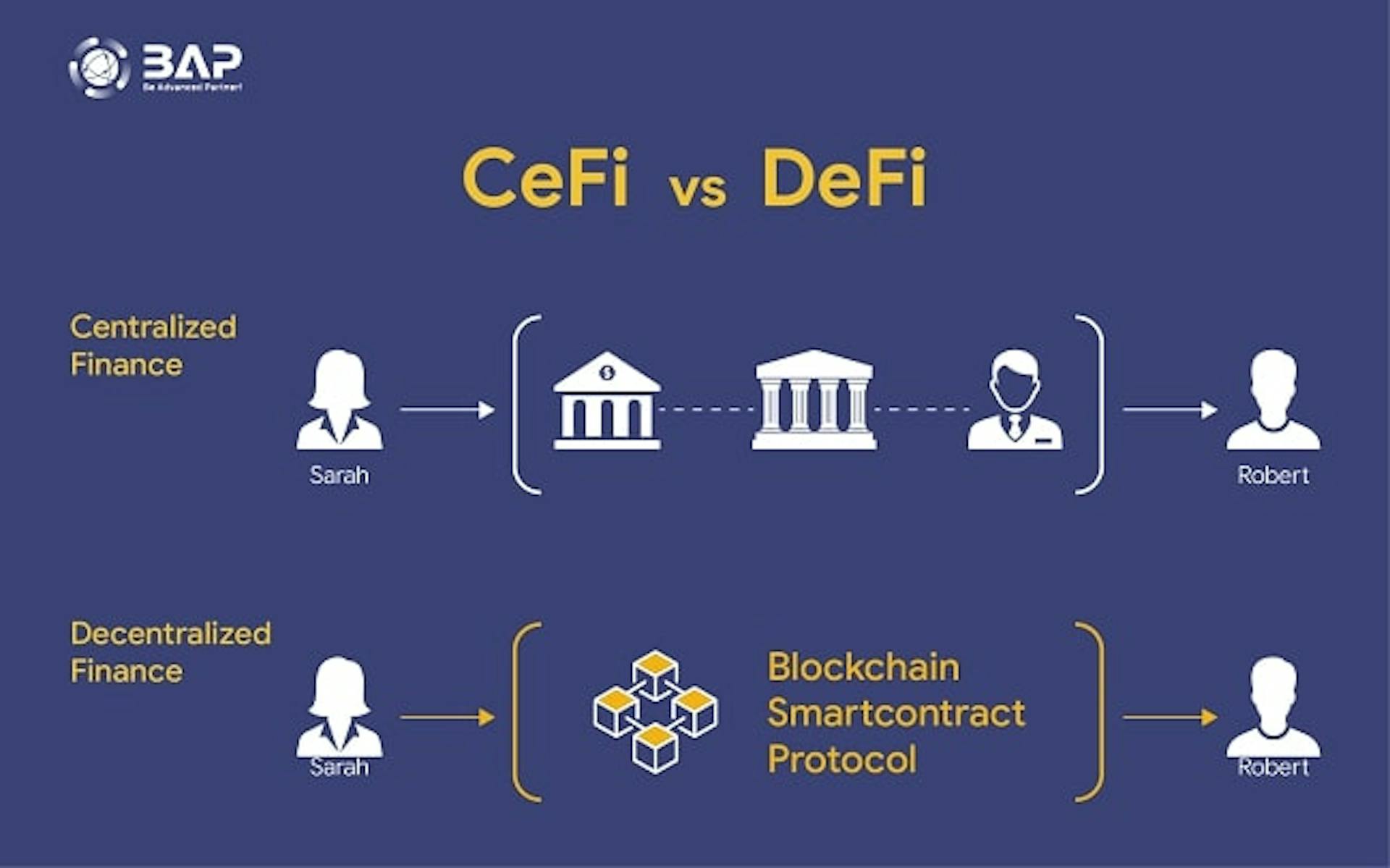 BAP SOLUTION JAPAN What is Defi? The future of decentralized finance