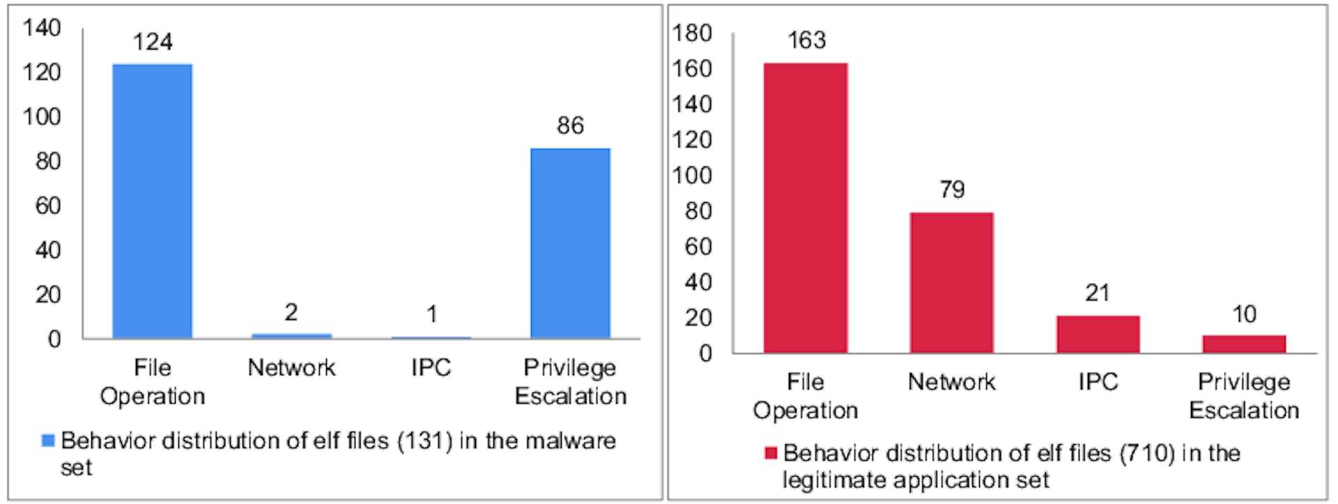 Distribución de comportamiento de ResearchGate de archivos ELF