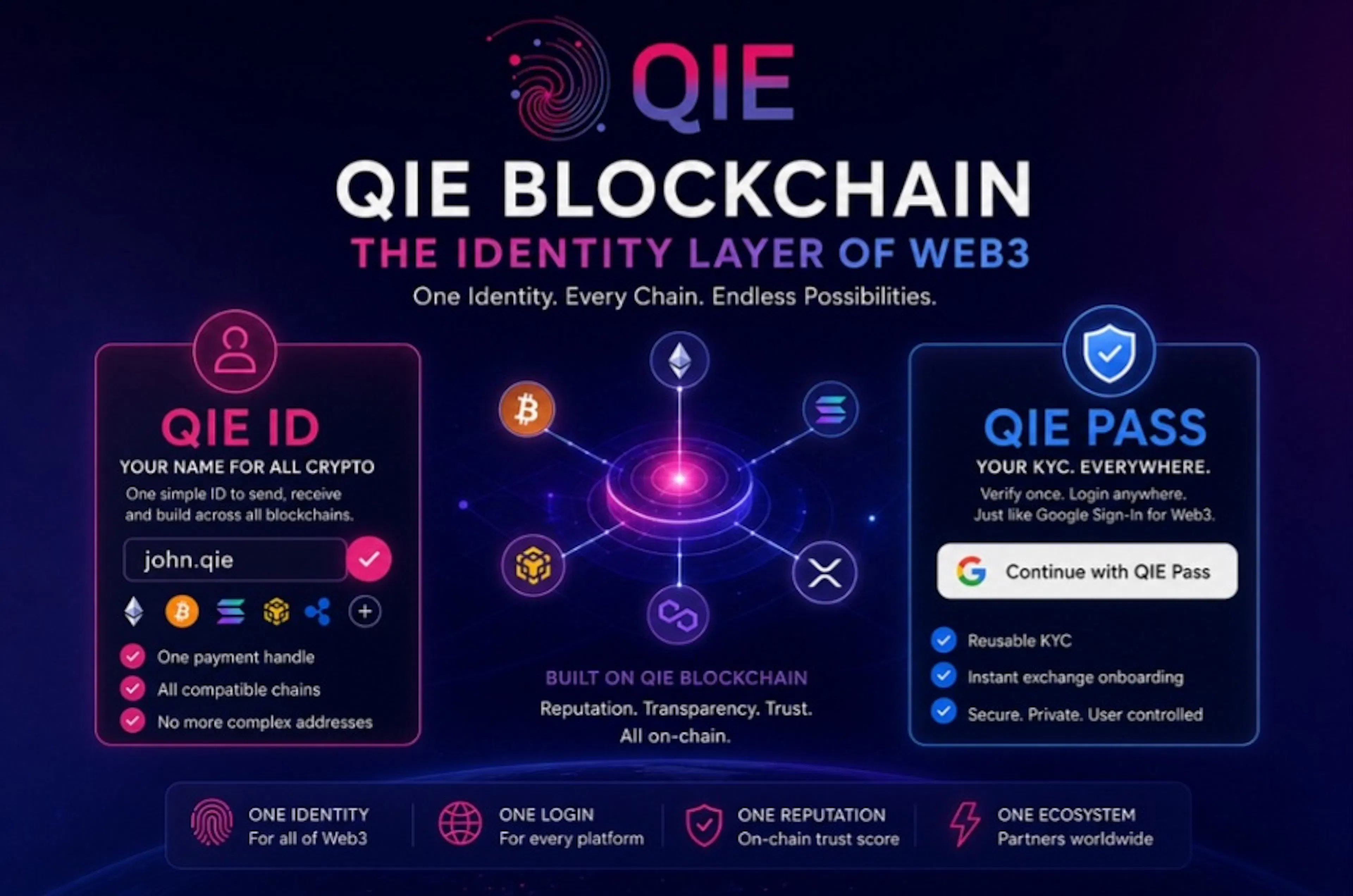 featured image - QIE Blockchain: The Identity Layer of Web3