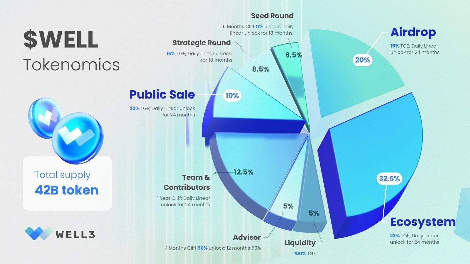 WELL3 Announces $WELL Token Listing On Bybit, Bitget And Gate.io