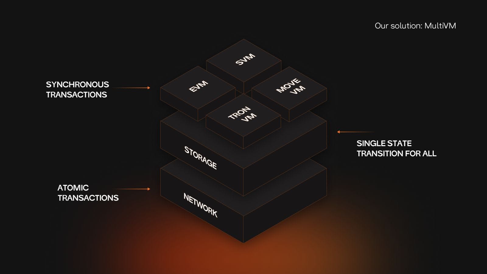 Cytonic Secures $8.3 Million Seed Funding To Solve Blockchain Compatibility