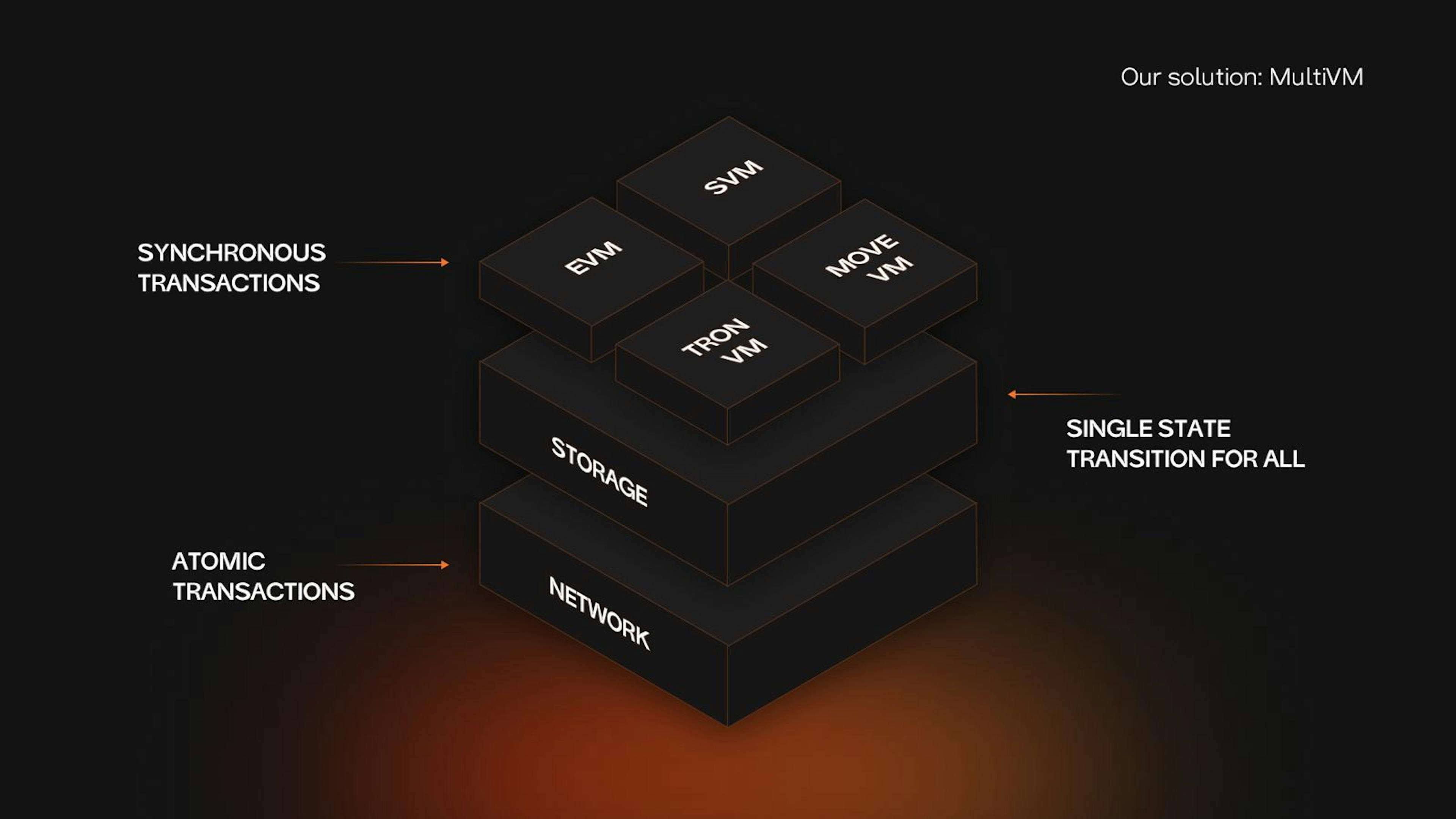 featured image - Cytonic Secures $8.3 Million Seed Funding To Solve Blockchain Compatibility