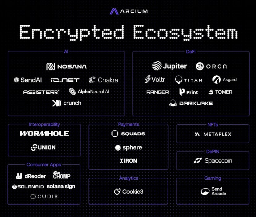 /arciums-encrypted-ecosystem-established-to-accelerate-private-computation feature image