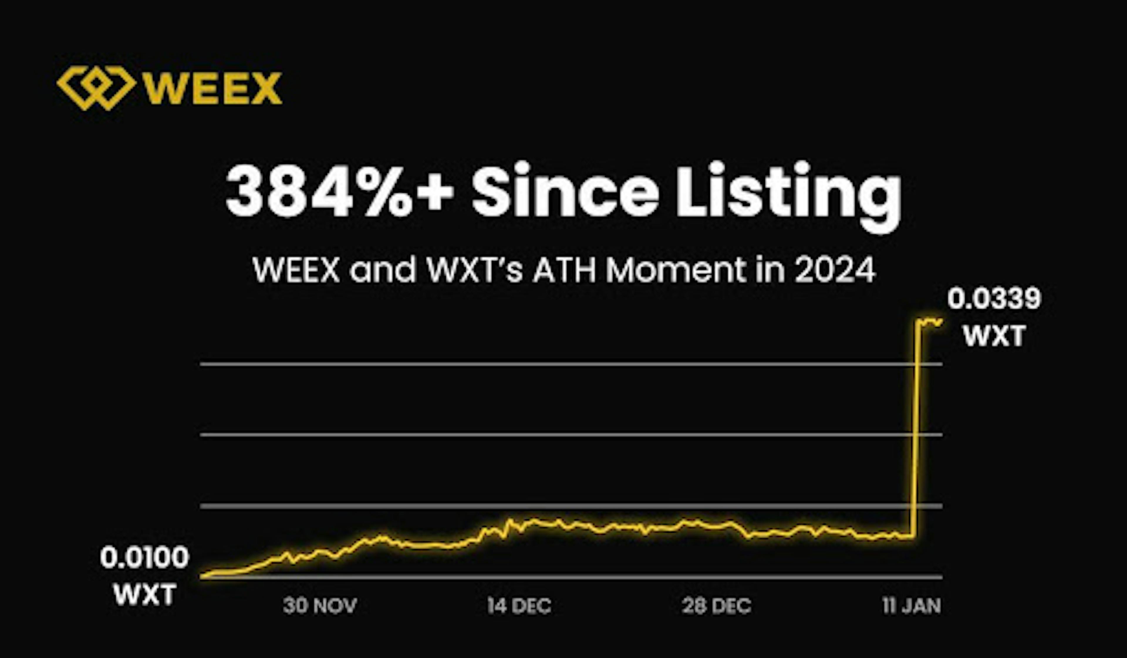 /company-weex-announces-wxts-significant-101percent-surge-breaking-$0339 feature image