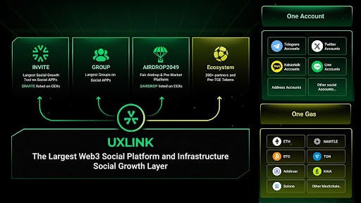 UXLINK Governance Tokens Listed on Major Exchanges, Cementing Its Position As a Leading Web3 Asset