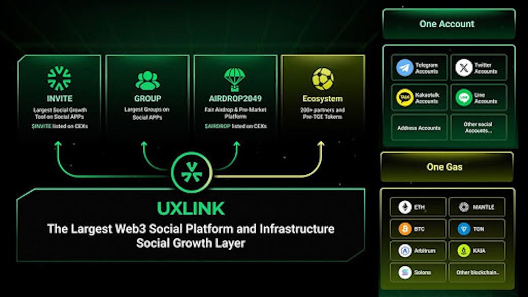 featured image - UXLINK පාලන ටෝකන ප්‍රධාන හුවමාරු වල ලැයිස්තුගත කර, ප්‍රමුඛ Web3 වත්කමක් ලෙස එහි ස්ථානය තහවුරු කරයි