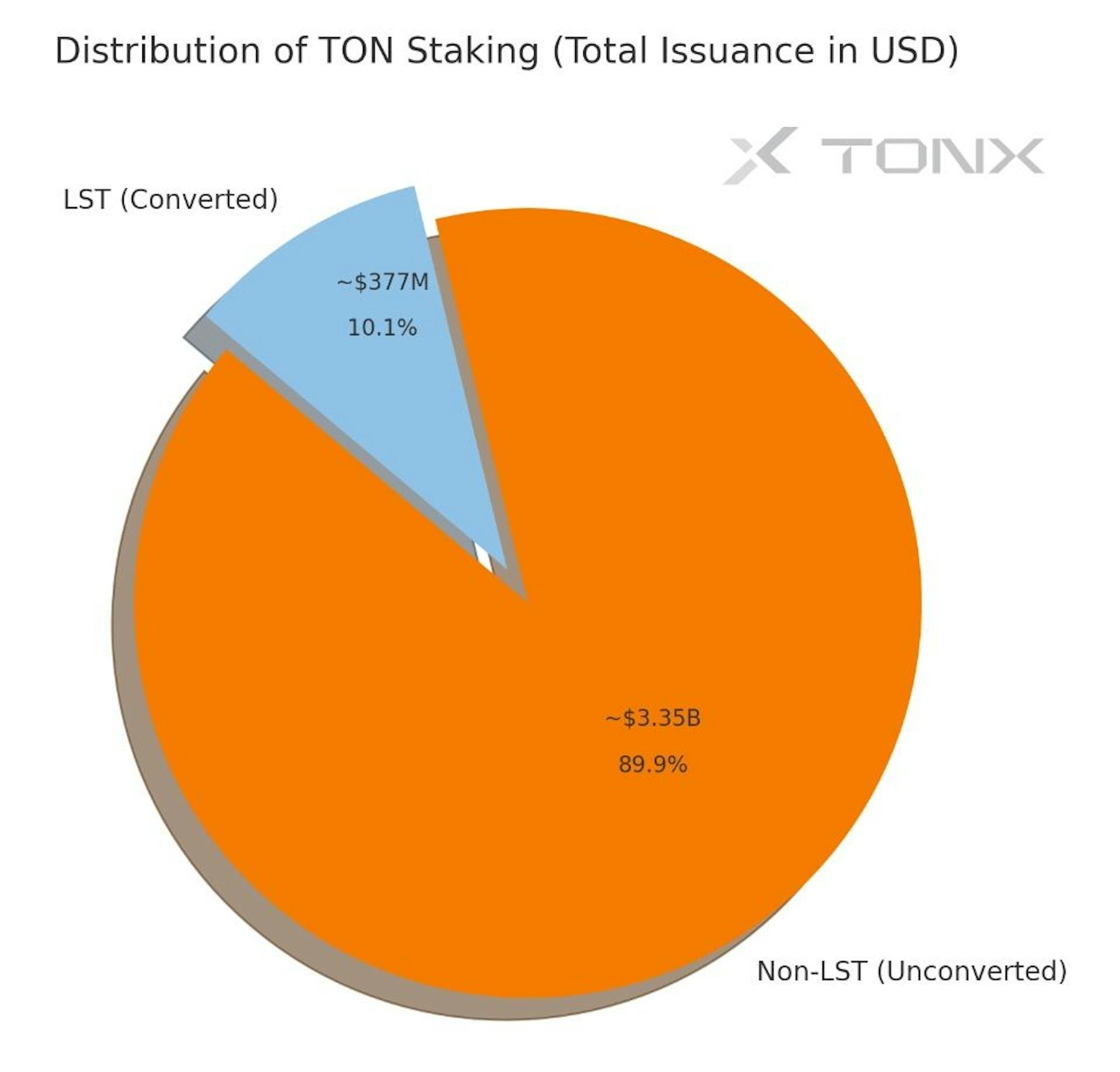 UDistribution of TON Staking (Total Issuance in USD)