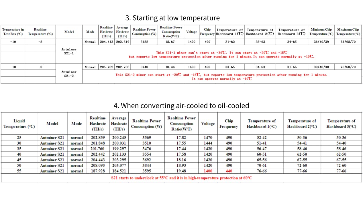 蚂蚁矿机S21评测：考察S21在不同环境温度下的性能| HackerNoon
