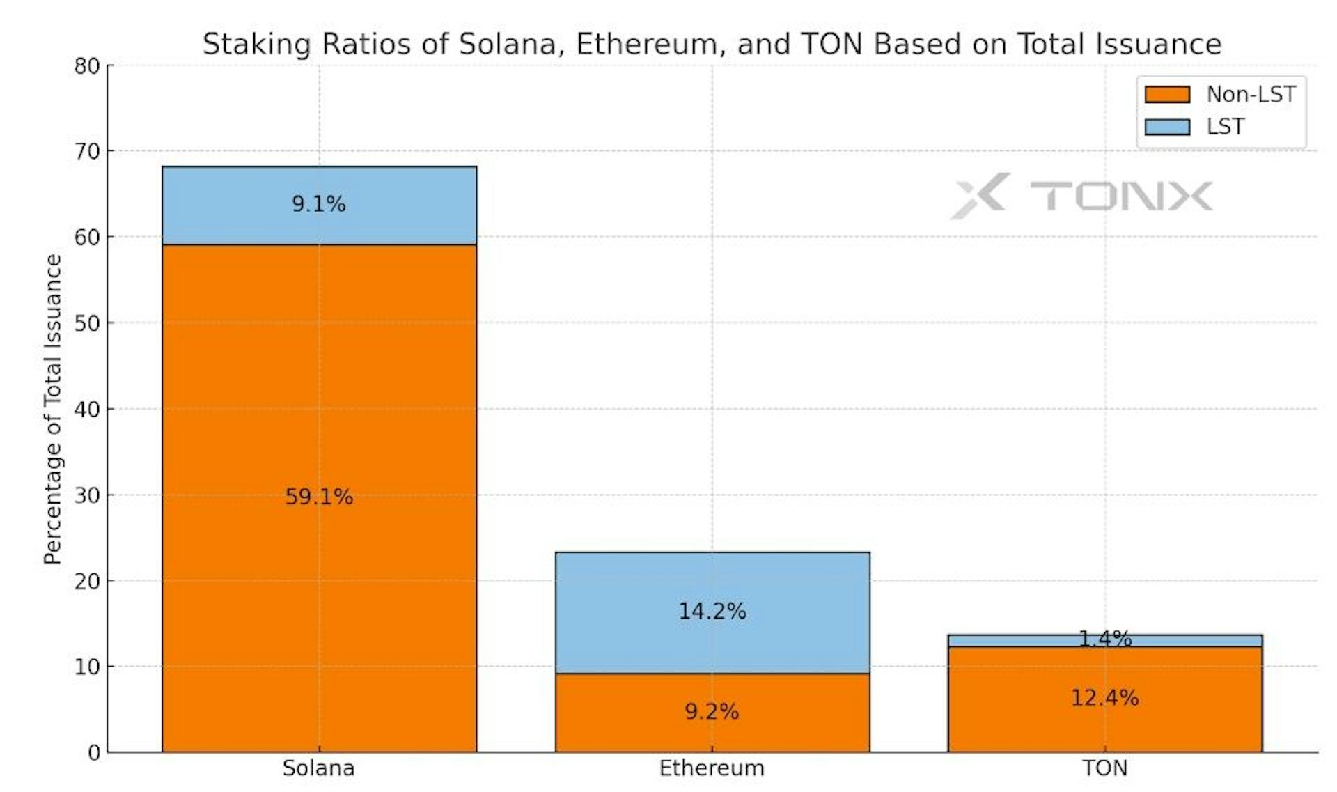 Staking Ratios of Solana, Ethereum, and TON | TONX