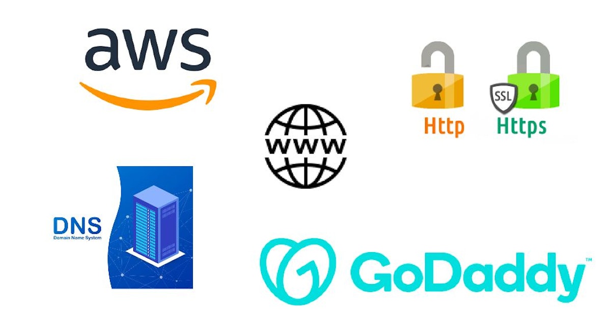 featured image - Bridging Domains:How to Migrate From GoDaddy to AWS S3 in Style!