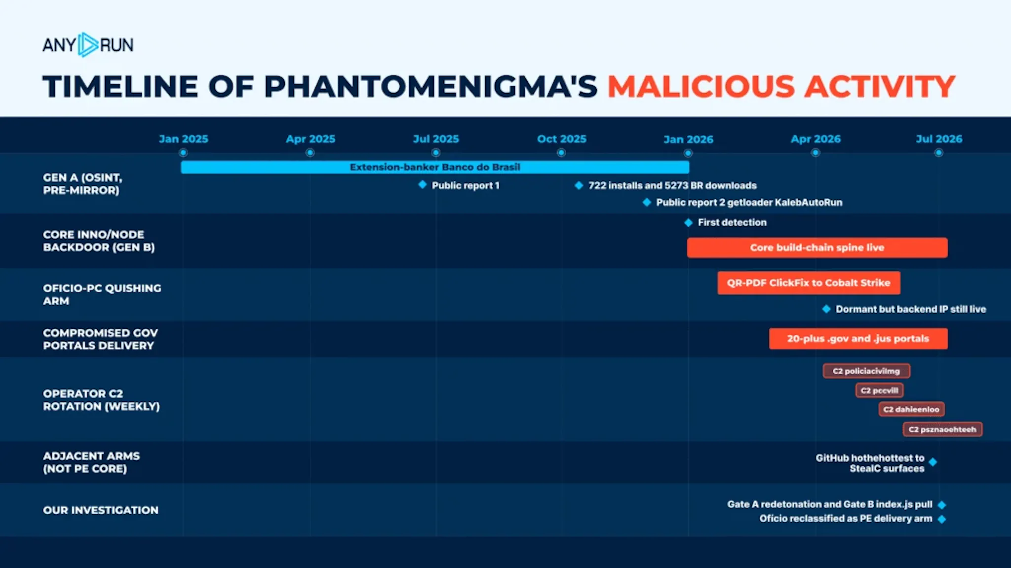 Timeline of PhantomEnigma’s malicious activity