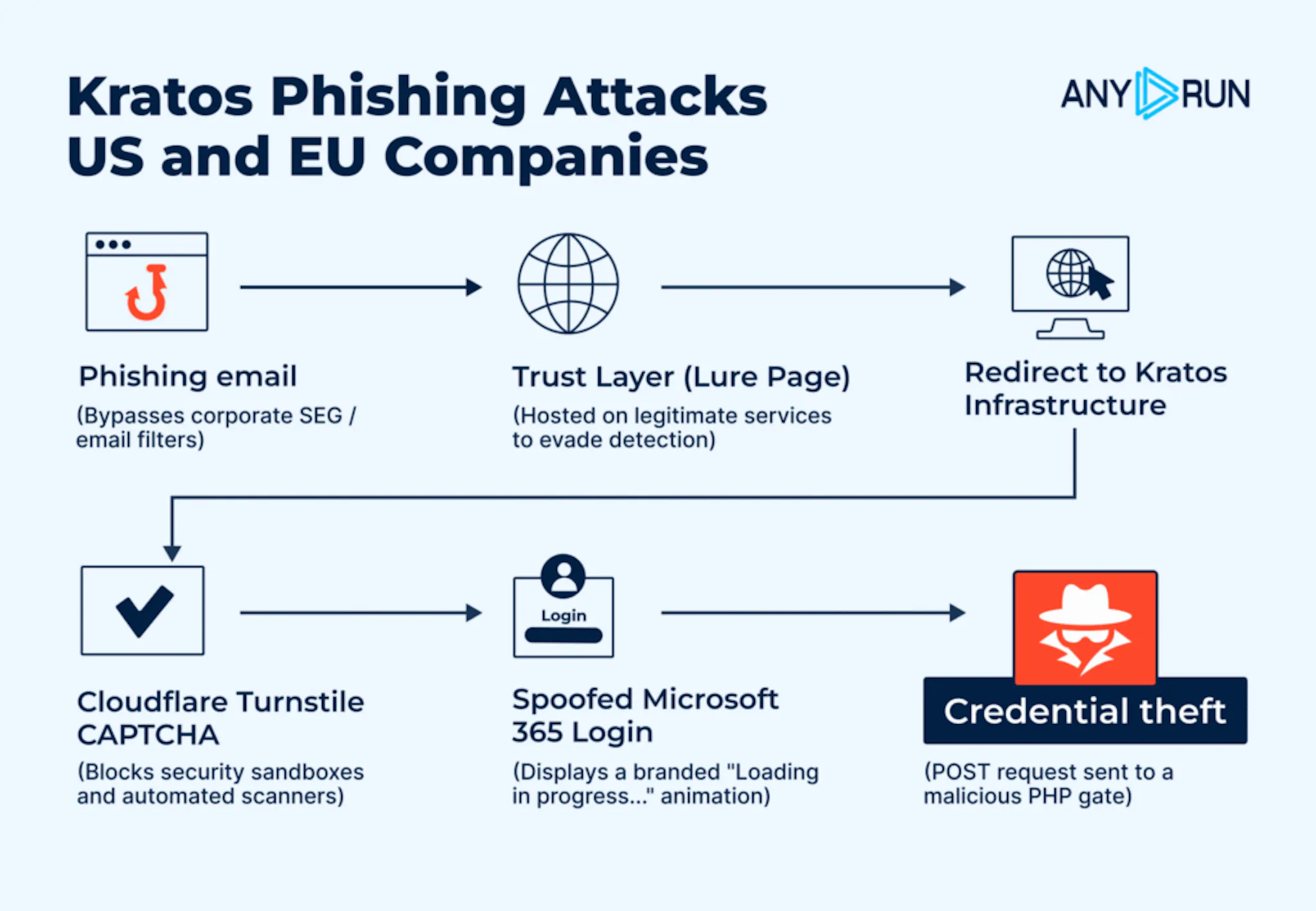 Kratos phishing attack chain targeting US and EU companies