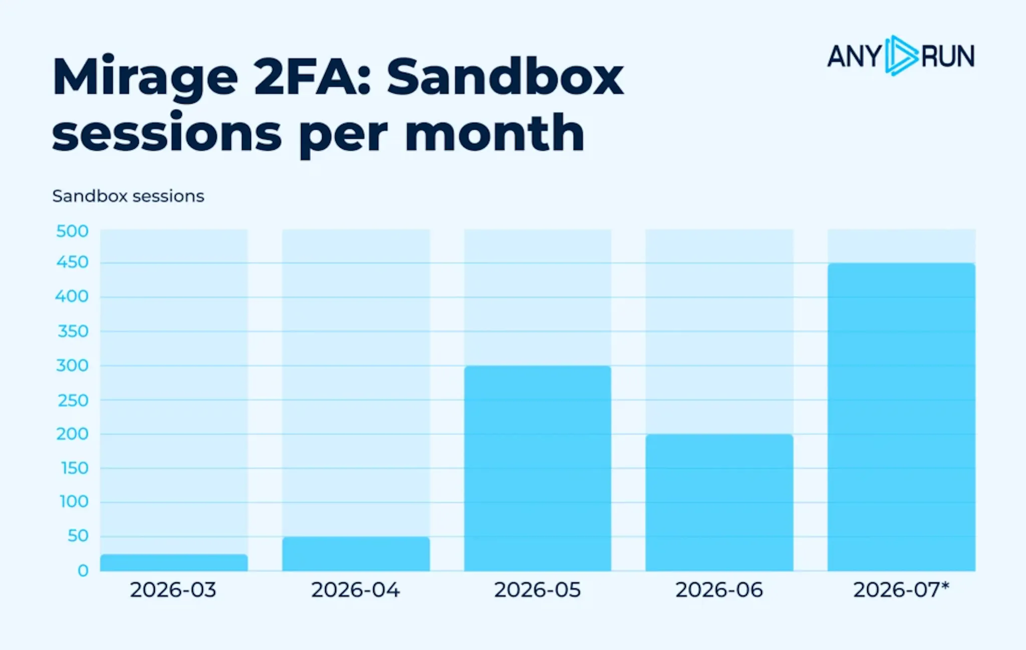 ANY.RUN’s Threat Intelligence shows a steady rise in Mirage2FA attacks