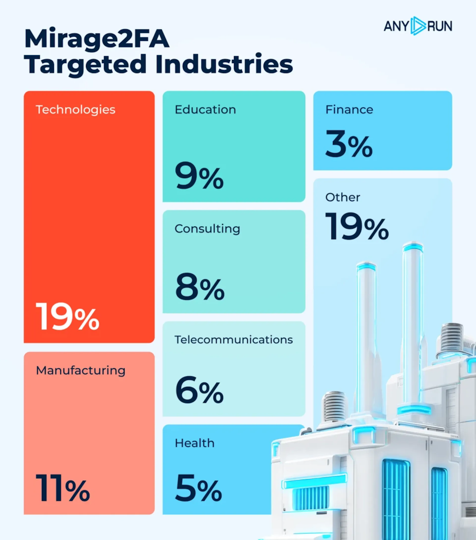 Technology and manufacturing are the main industries targeted by Mirage2FA