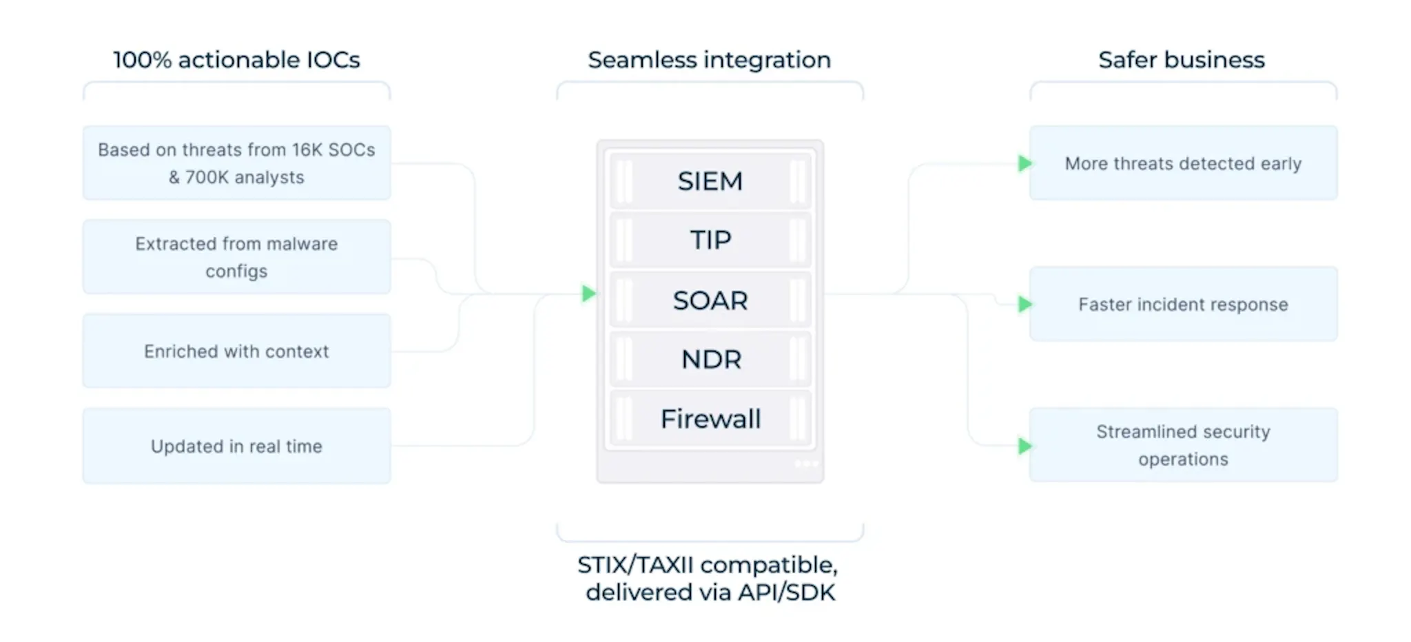 Actionable IOCs based on data from 16k SOCs and 700k analysts