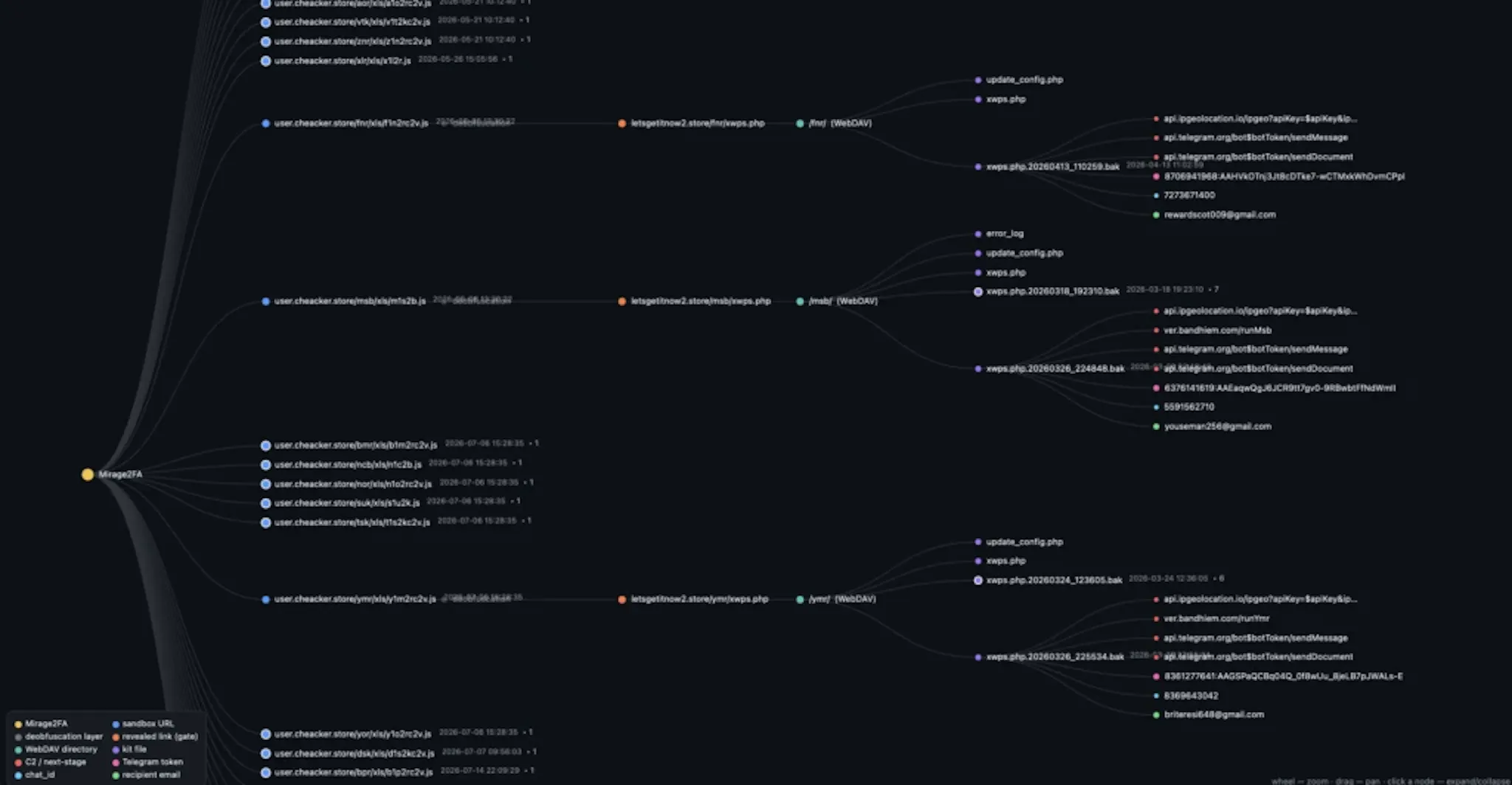 Graph showing connections between Mirage2FA infrastructure