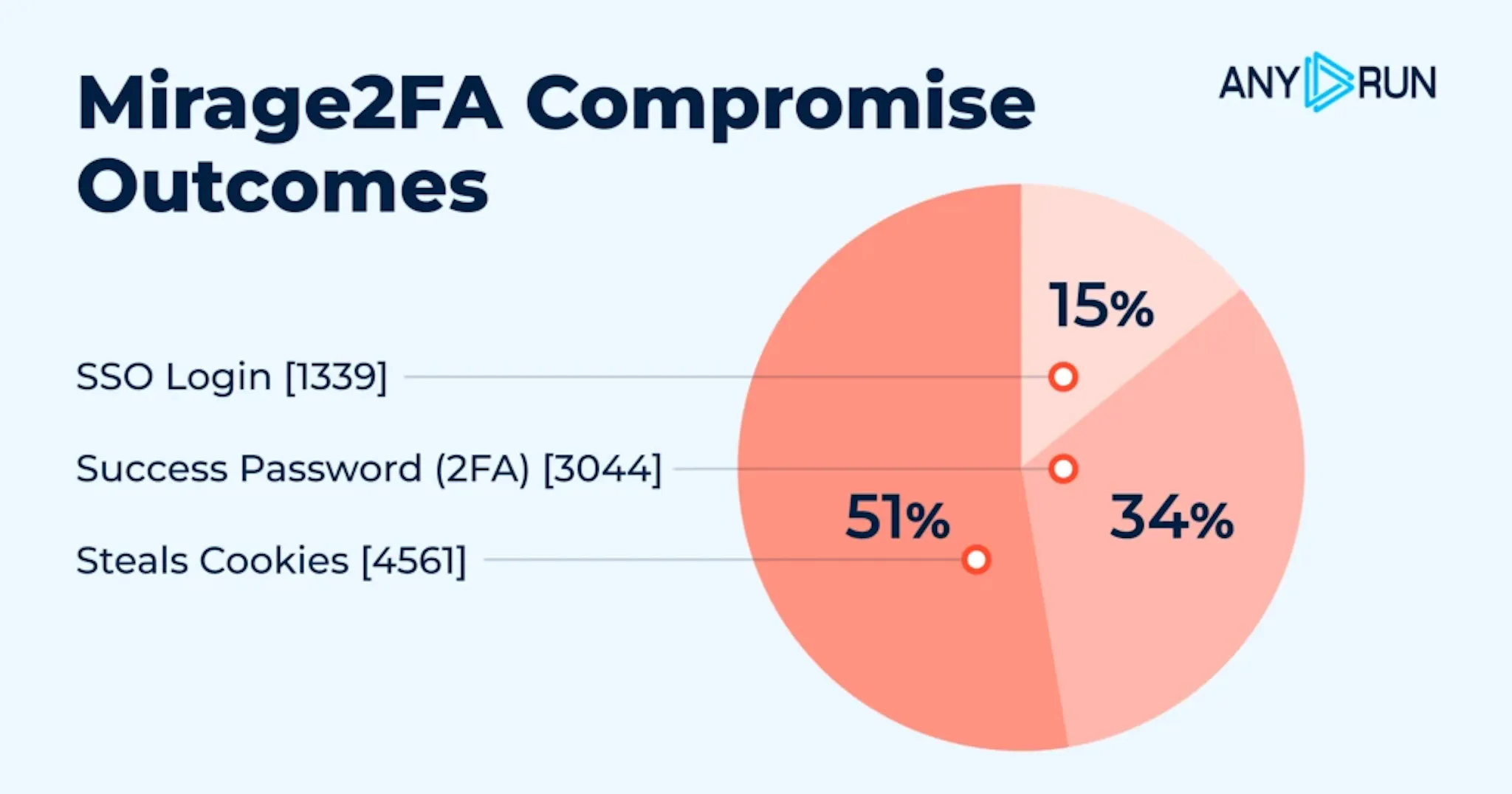 Mirage2FA steals login information from affected companies