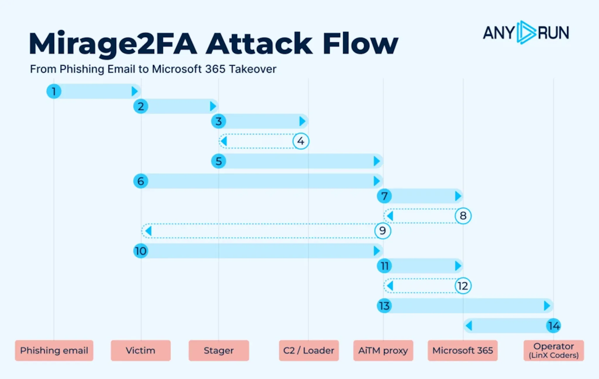 The entire attack flow of Mirage2FA