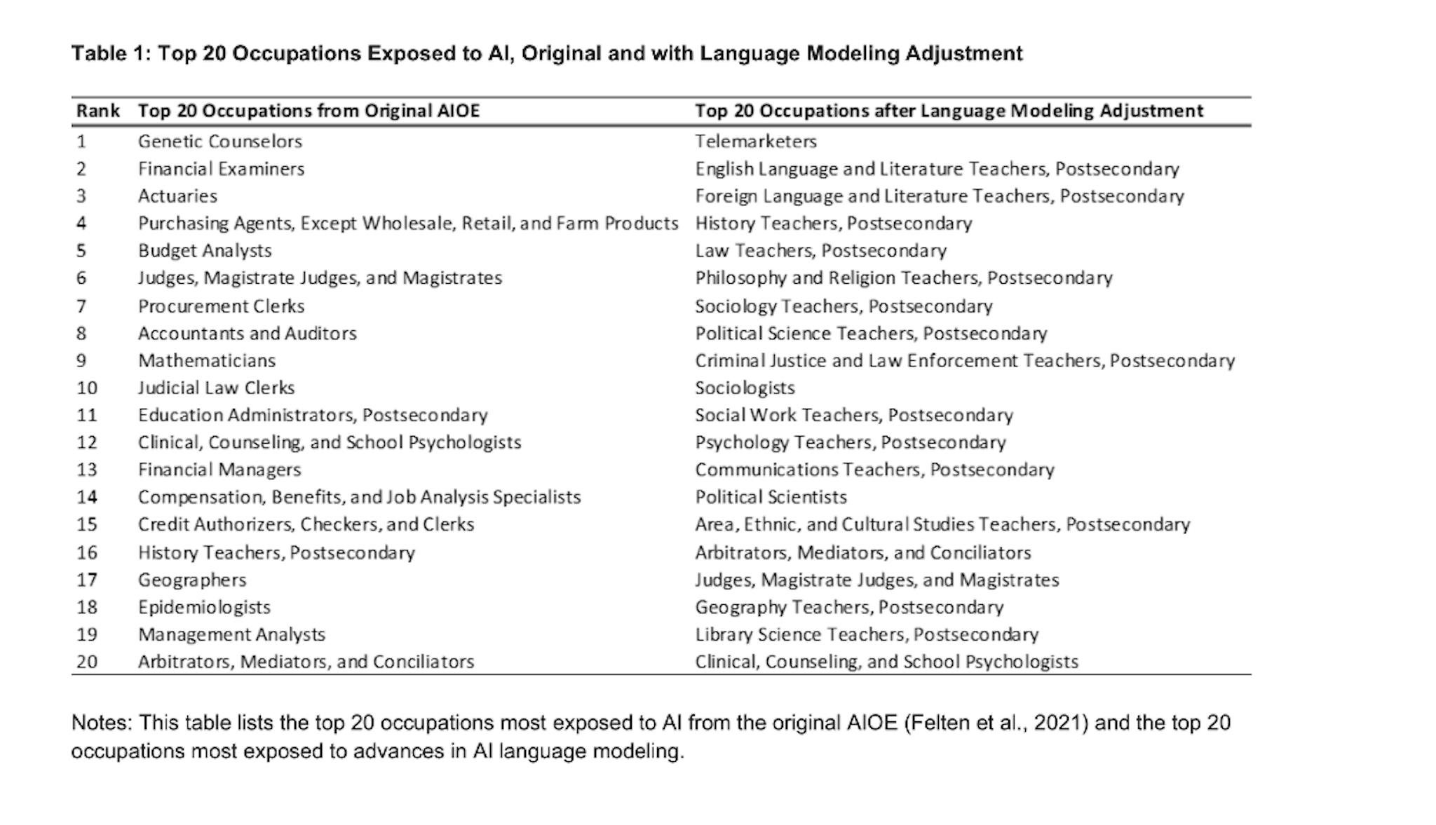 Credit: Felten, Raj, Seamans (2023) - How will Language Modelers like ChatGPT Affect Occupations and Industries