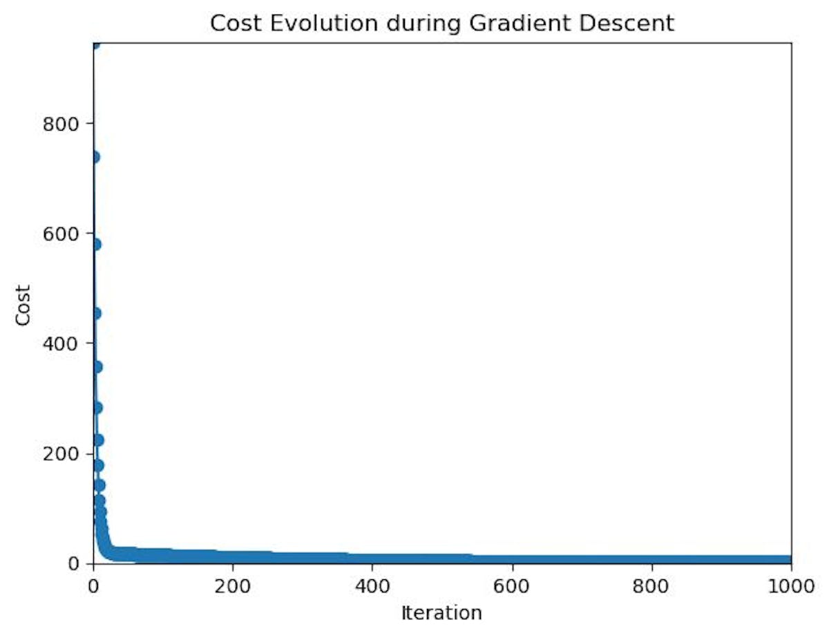 Visualize cost evolution during gradient descent by Flo