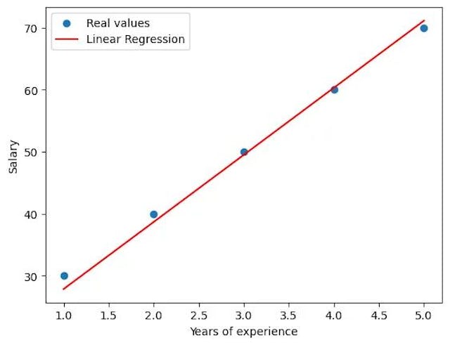 How to Implement Gradient Descent with a Linear Regression Model ...