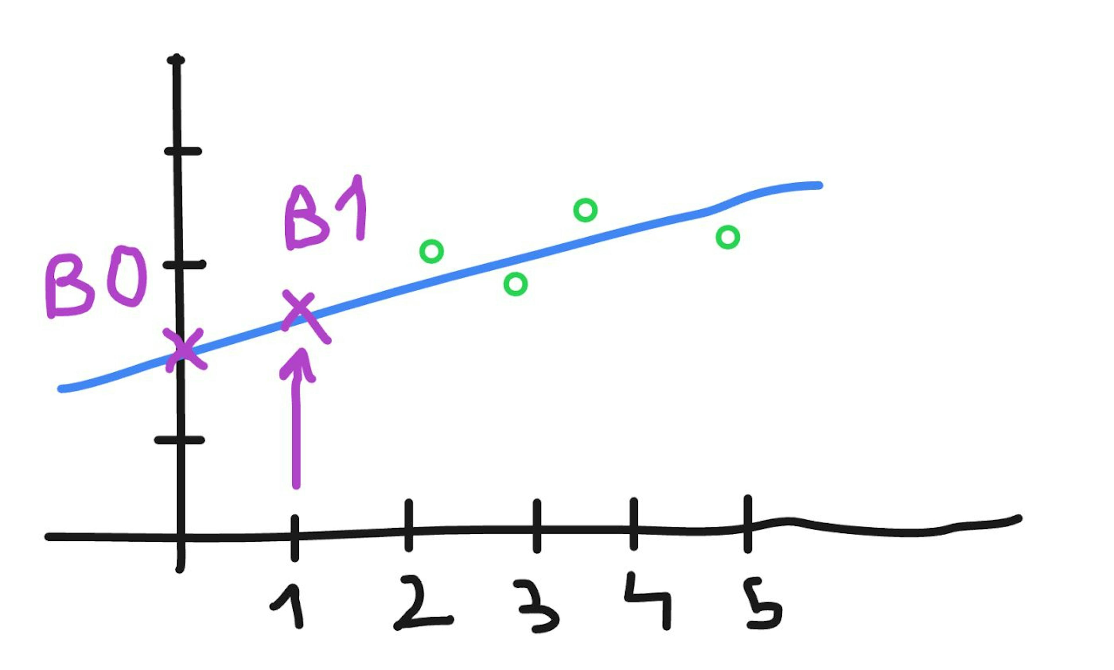 Linear function by Flo