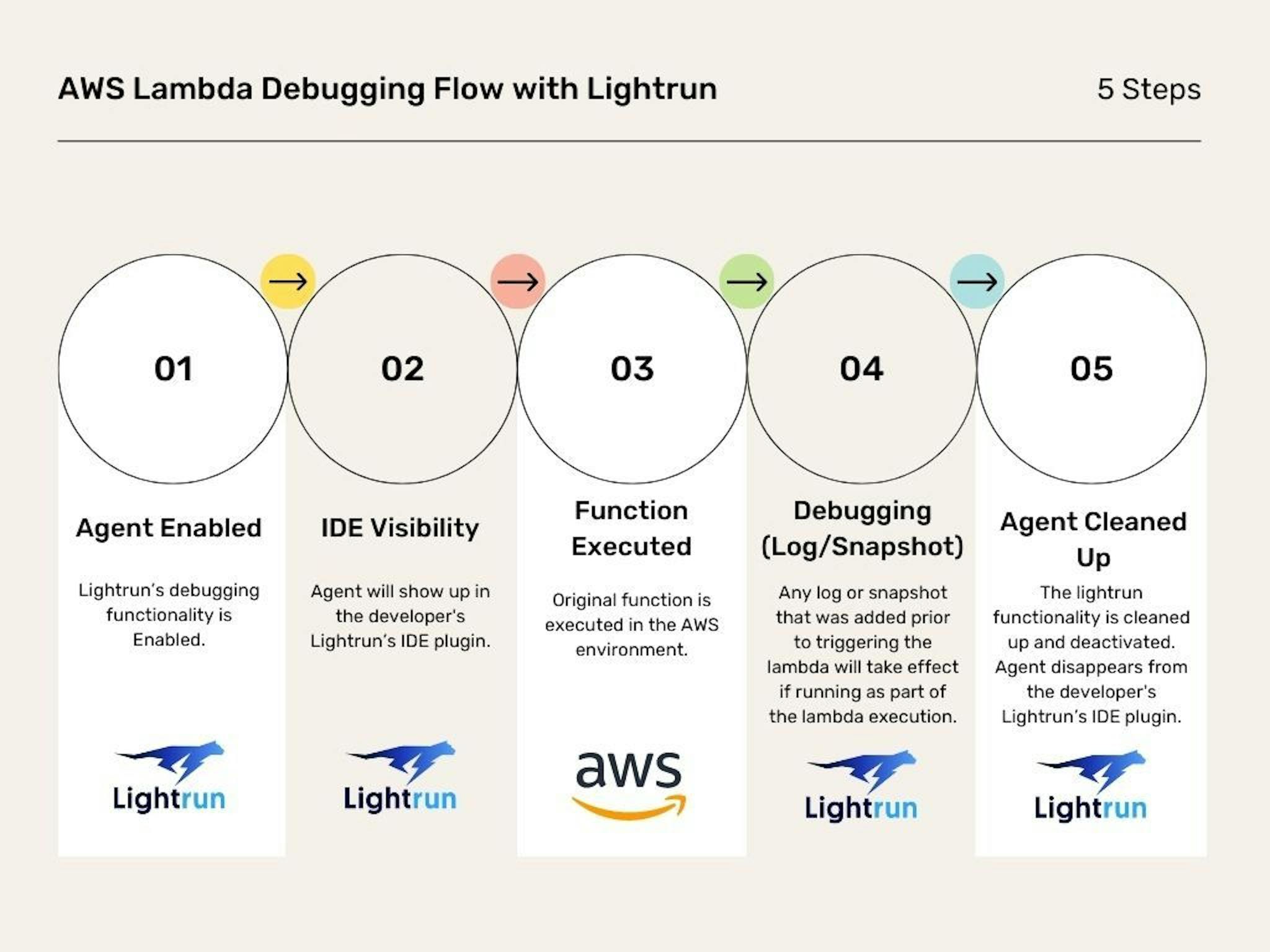 Simple Steps to Debug Serverless Architecture with Lightrun: Seamless Troubleshooting Out-of-the-Box 🚀🔍