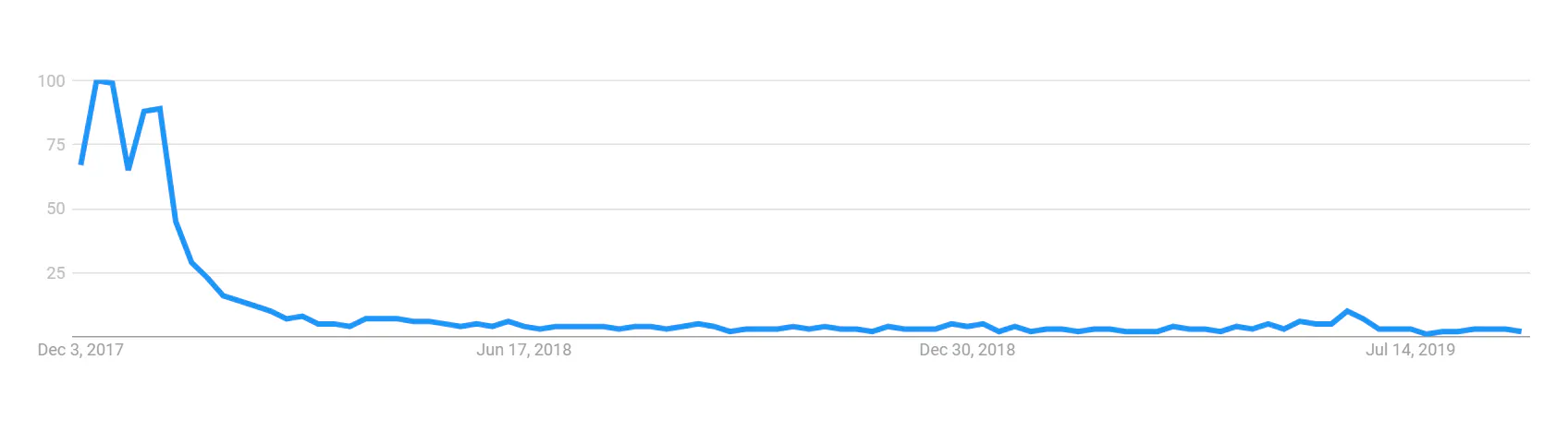 How to Create a Shitcoin: 5 Valuable Lessons from ICOs | HackerNoon