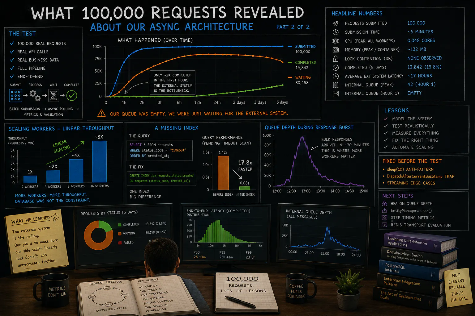 featured image - Building a Mission-Critical Integration Blind, Part II: 100,000 Requests Later