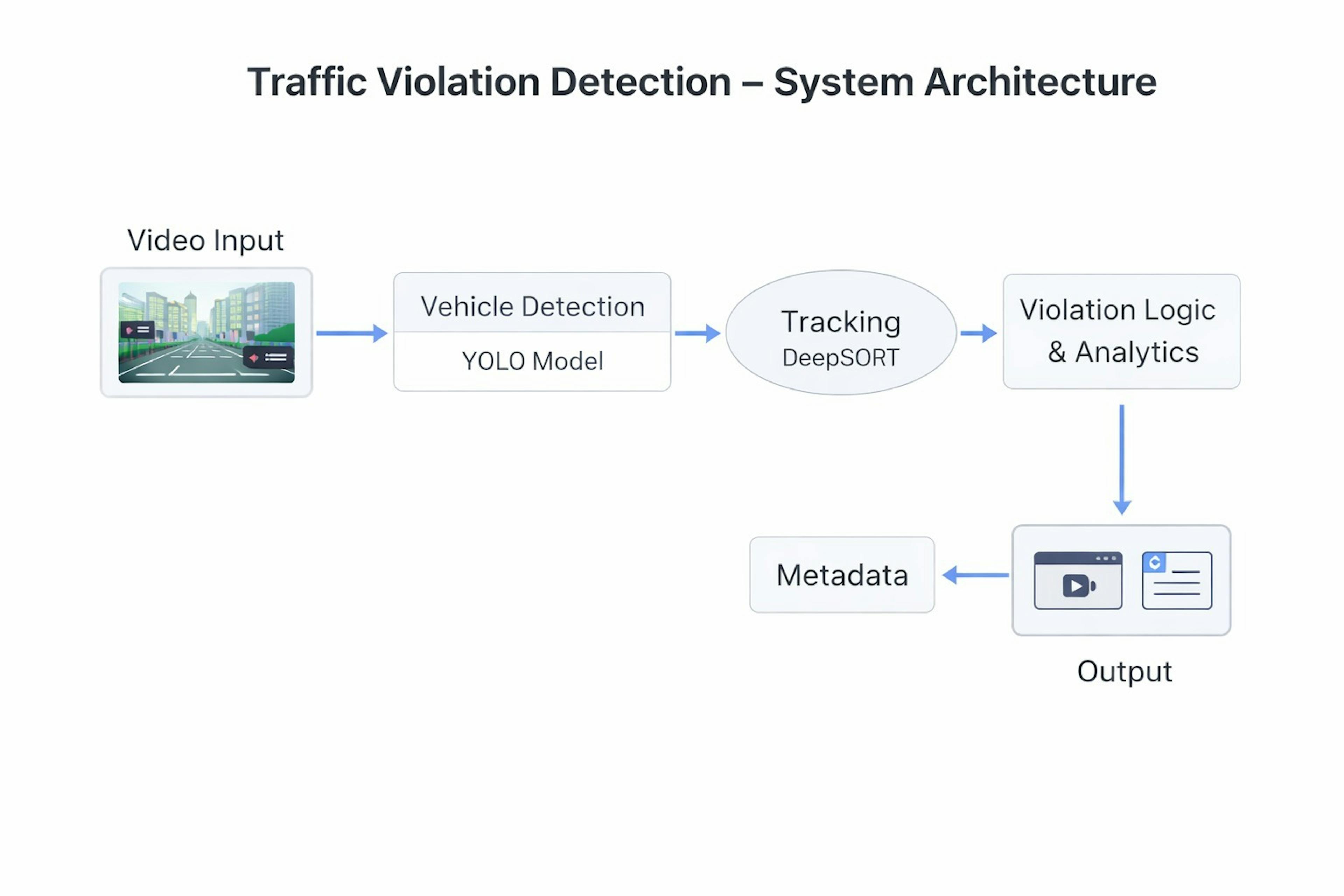 featured image - Building a Production-Ready Traffic Violation Detection System with YOLOv8 and DeepSORT