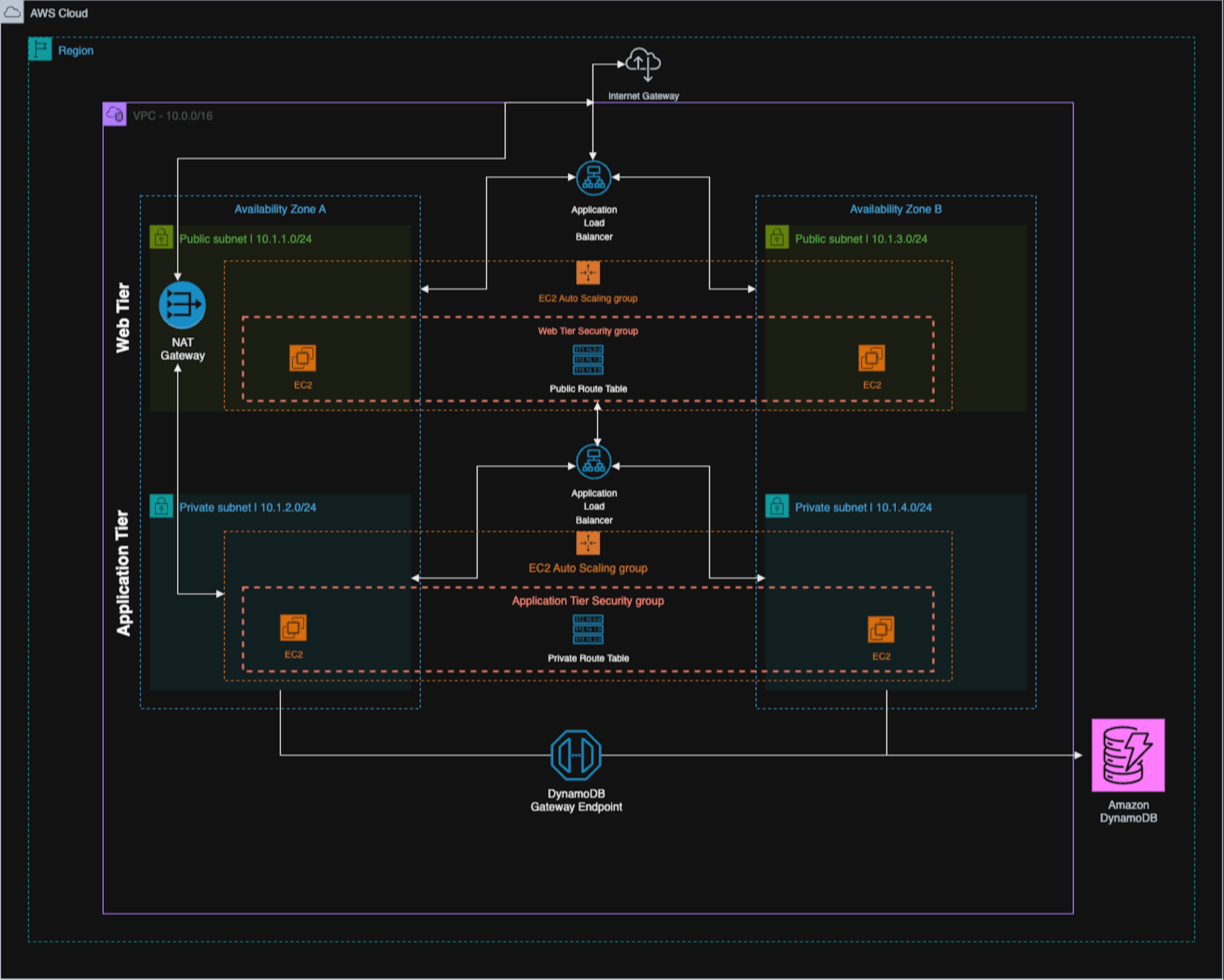 featured image - Building a Three-Tier Architecture on AWS: When it Makes Sense (and When it Doesn't)
