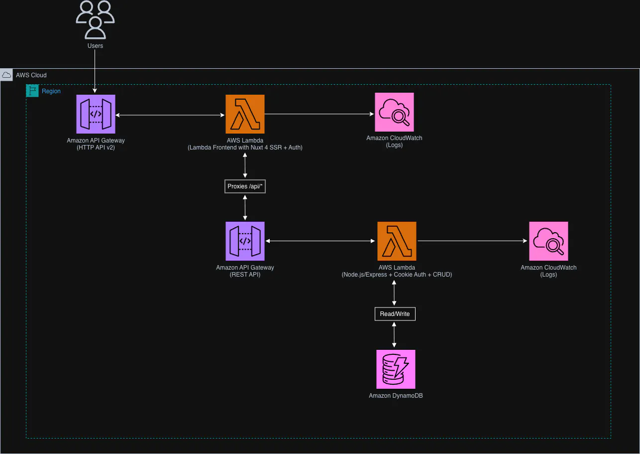 featured image - From Three-Tier EC2 to Serverless on AWS:
What Actually Changed (Costs, Complexity, and Constraints)