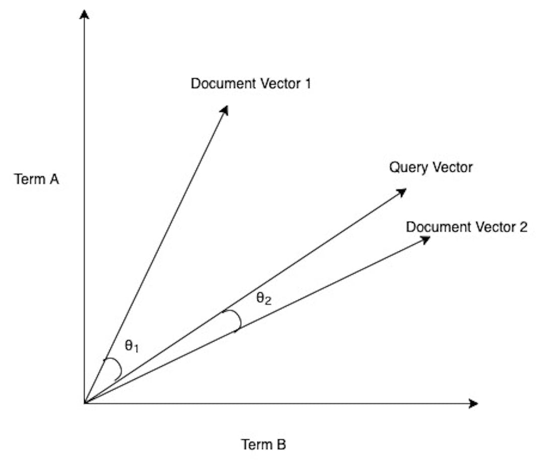 As seen above, Query vector is closer to Document 2 than Document 1