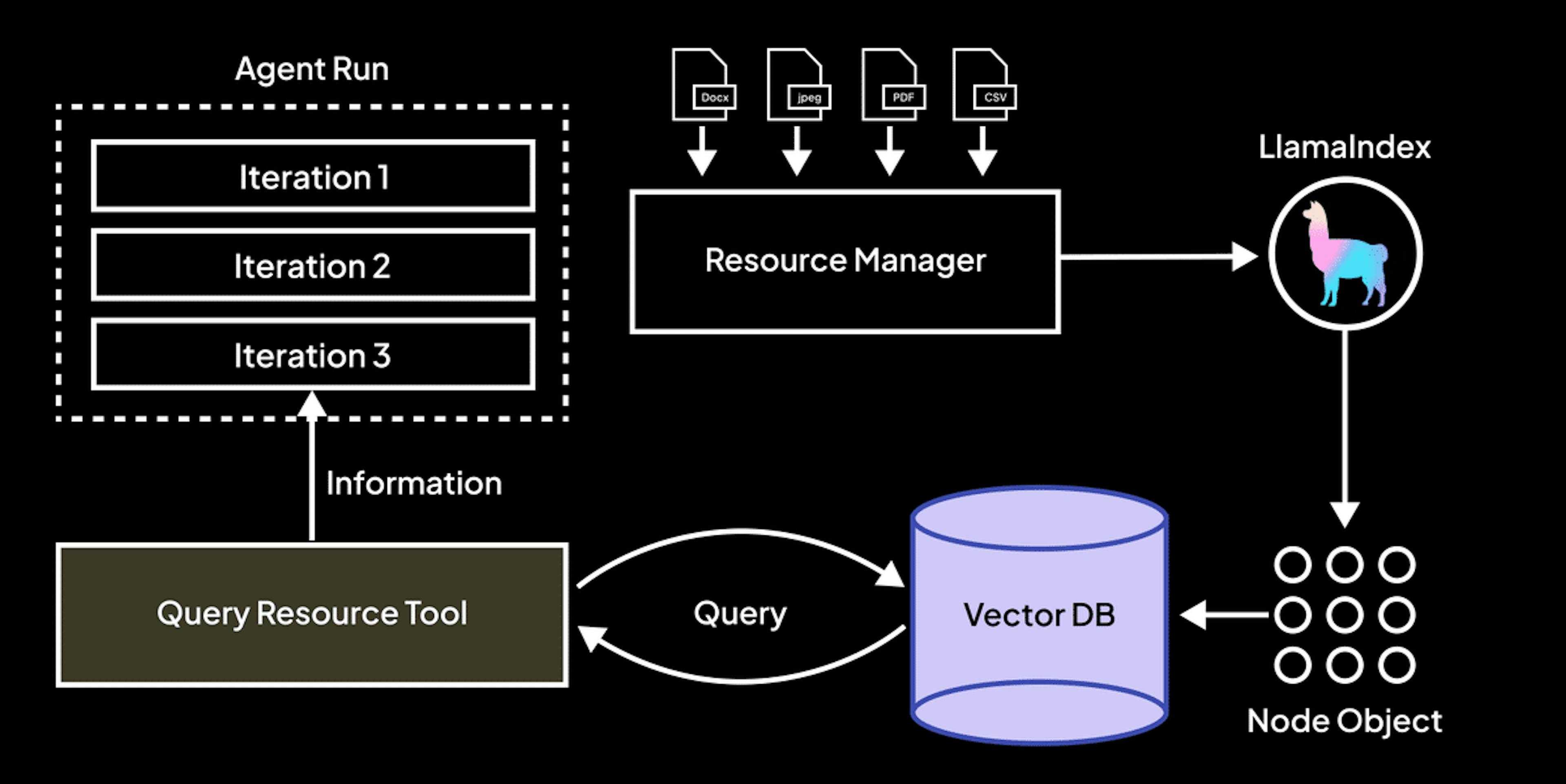 Resource Management and Data Conversion