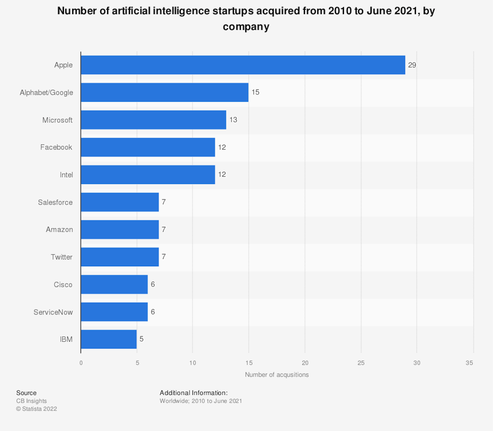 Number of artificial intelligence startups acquired from 2010 to June 2021, by company