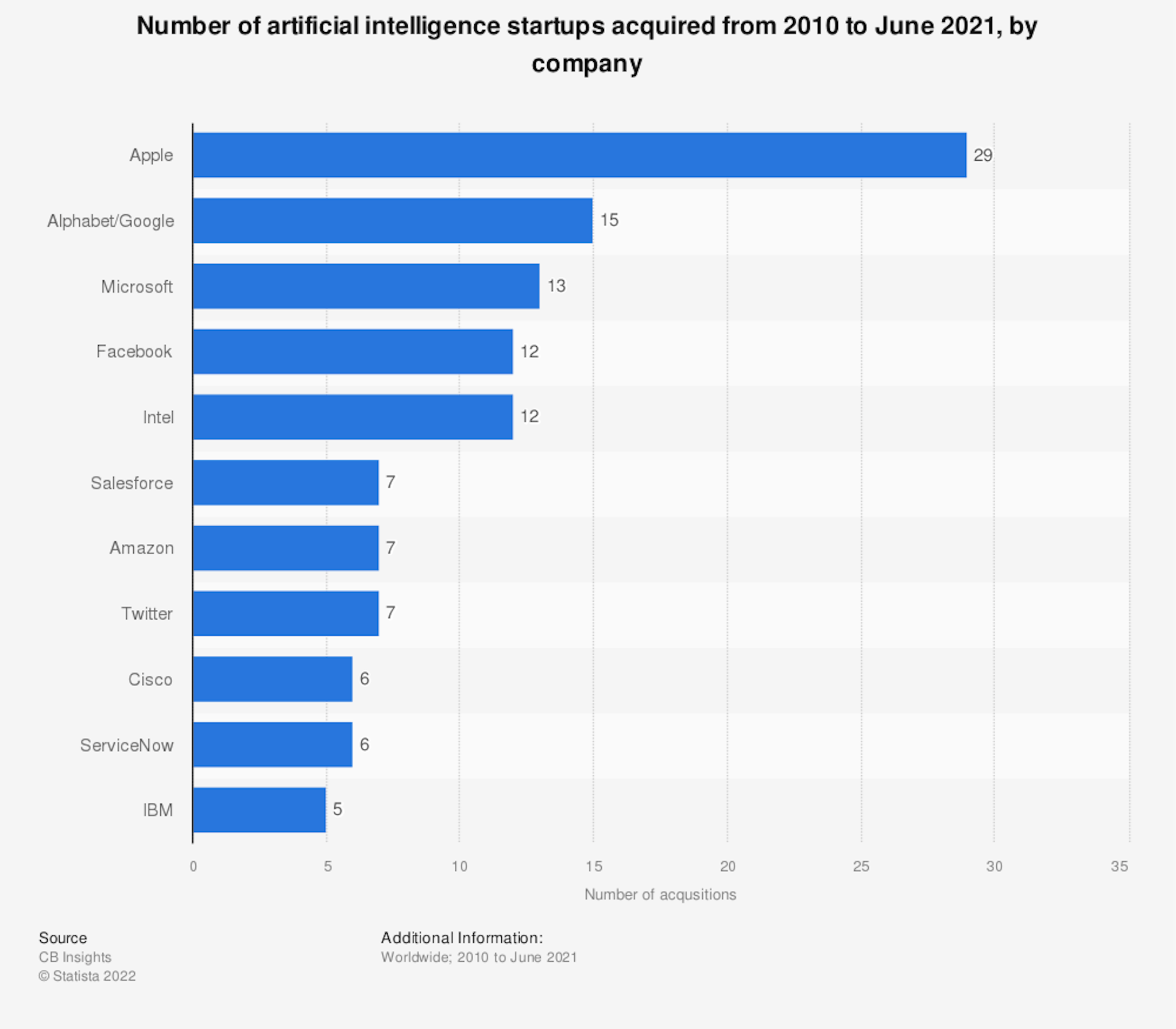 Número de startups de inteligência artificial adquiridas de 2010 a junho de 2021, por empresa