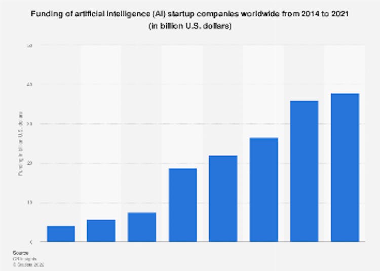 Funding of artificial intelligence (AI) startup companies worldwide from 2014 to 2021(in billion U.S. dollars)