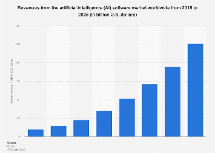 Receitas do mercado mundial de software de inteligência artificial (IA) de 2018 a 2025 (em bilhões de dólares americanos)