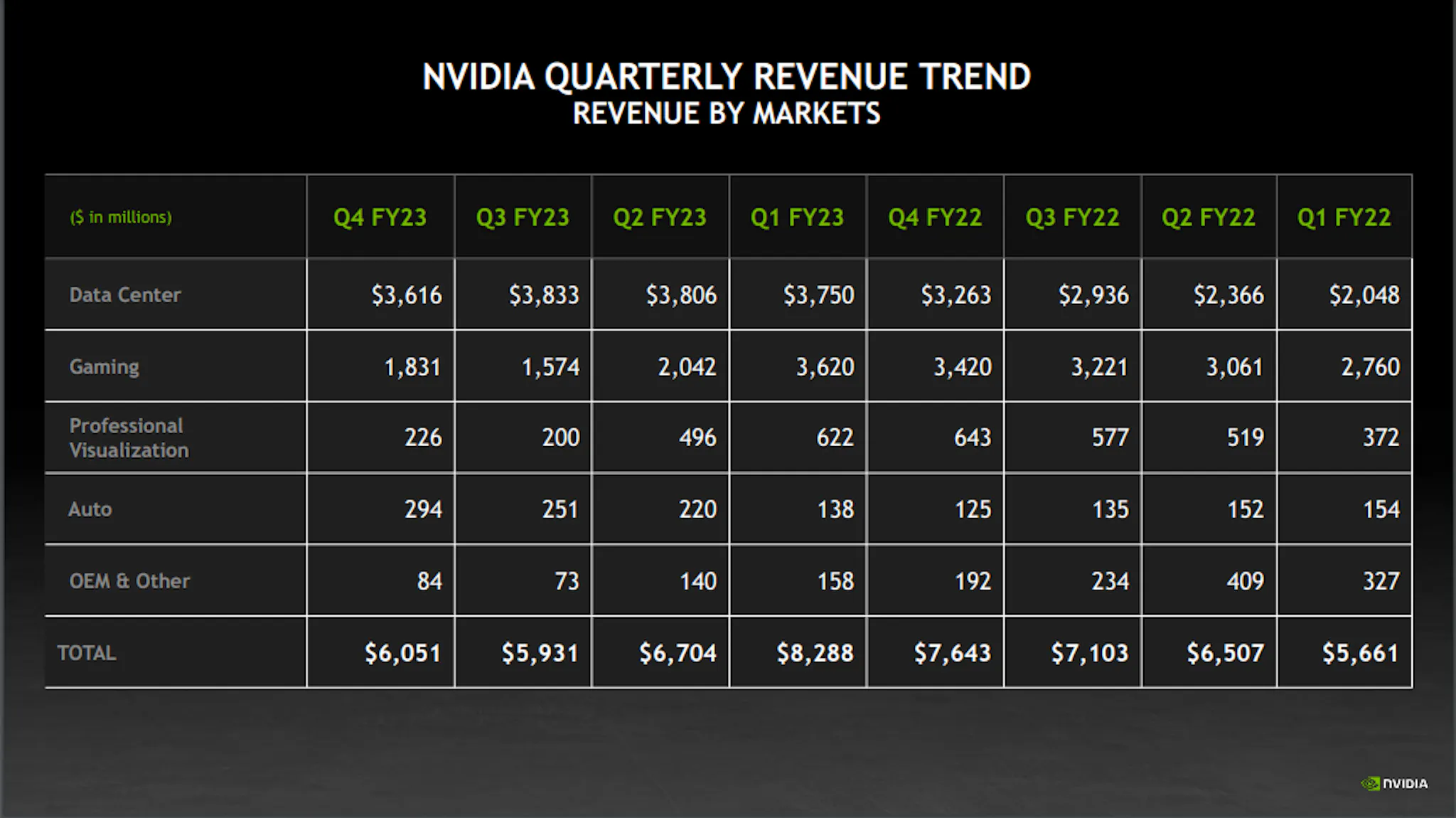 Nvidia Quarterly Revenue