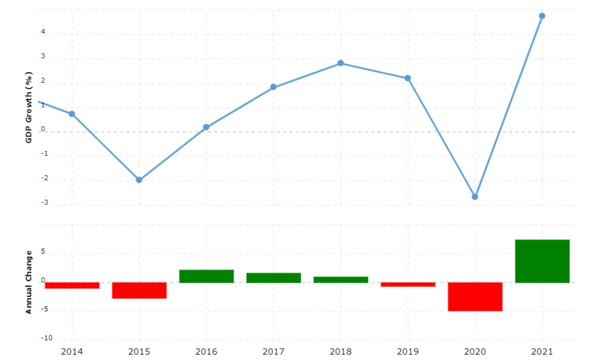 Russia's GDP Growth Rate