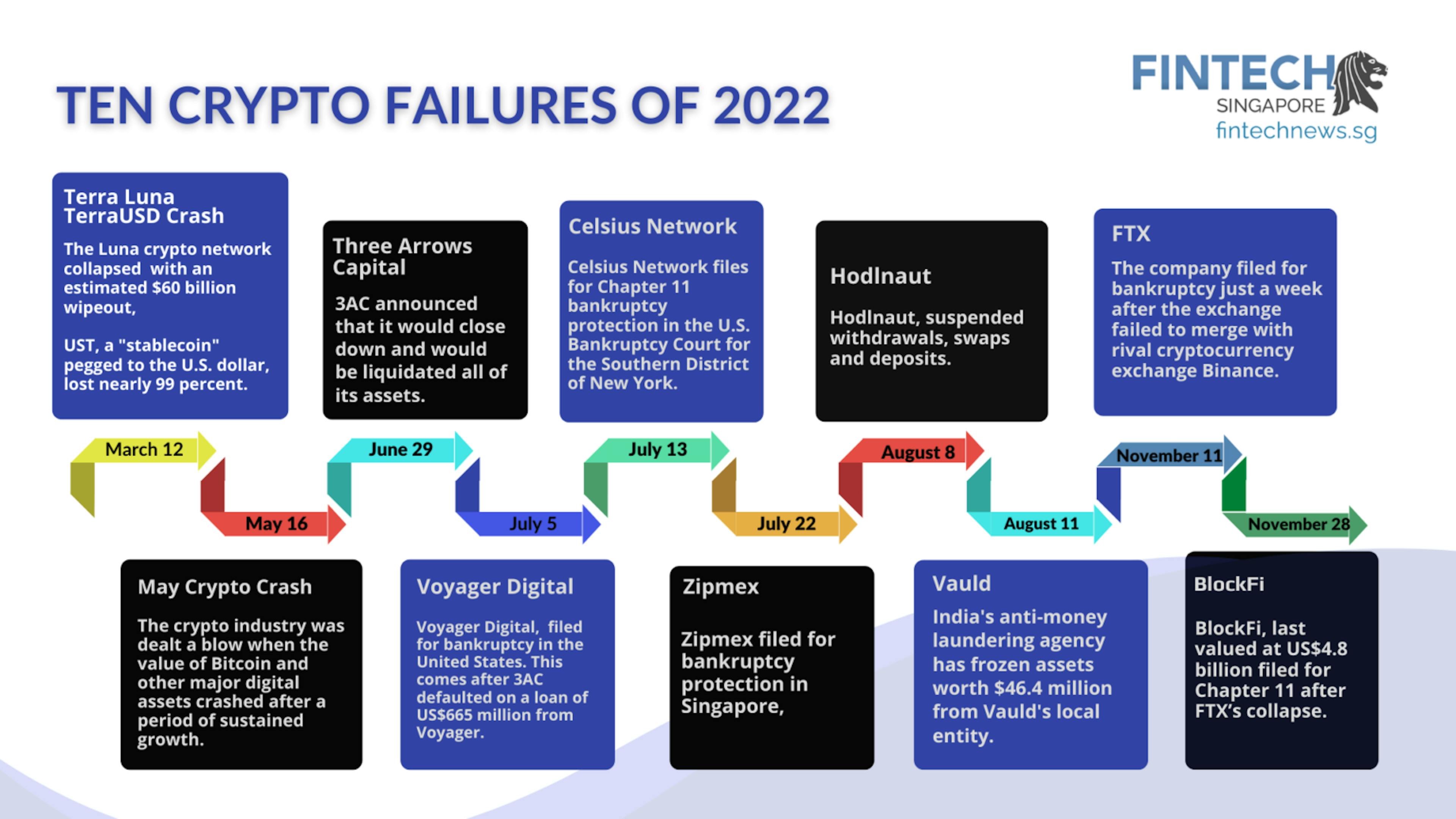 Top 10 Biggest Crypto Failures of 2022