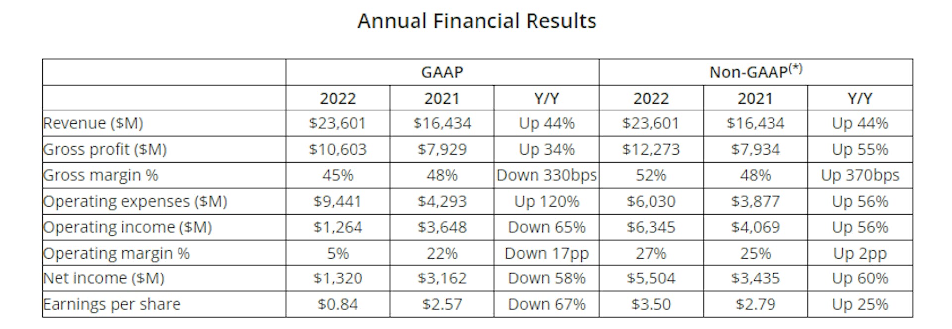 Jahresfinanzergebnisse von AMD