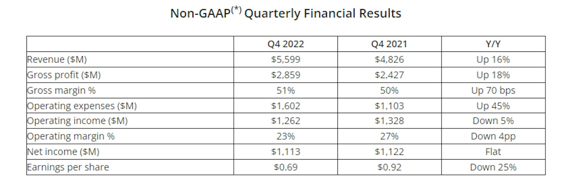 AMD Non-GAAP(*) Quarterly Financial Results