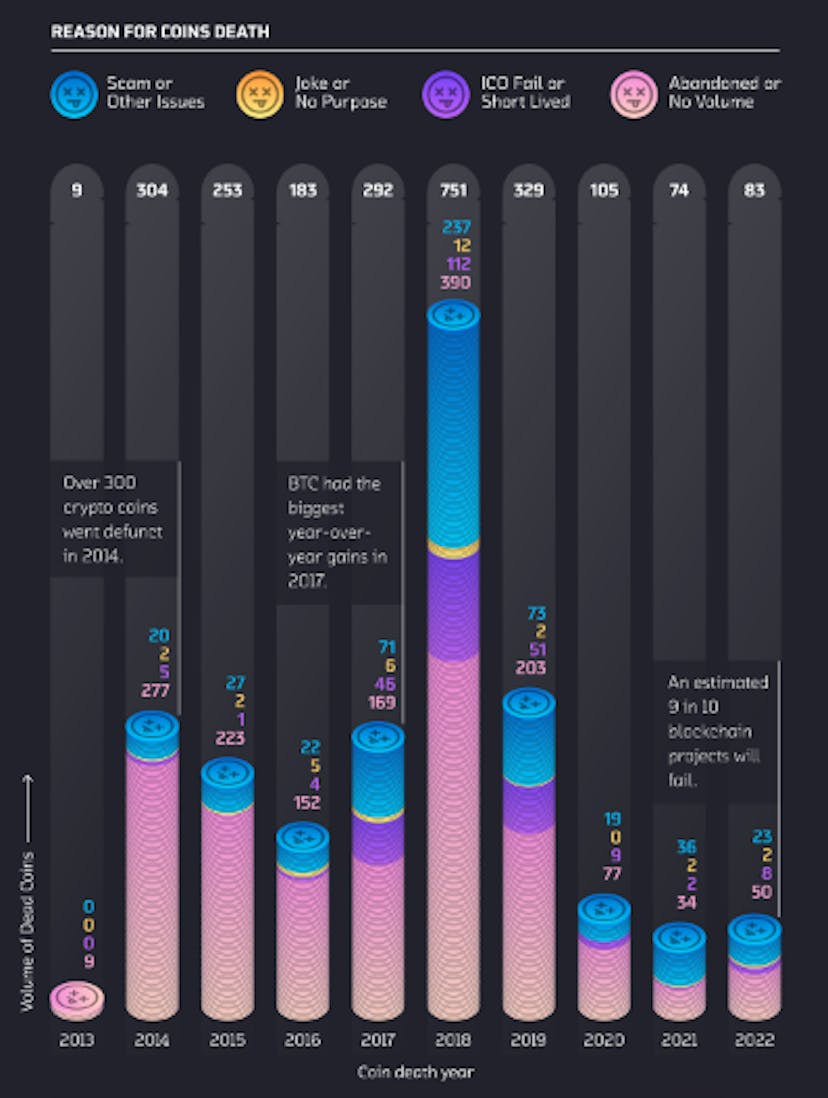 Volume of Dead Crypto Coins by Death Year Crypto