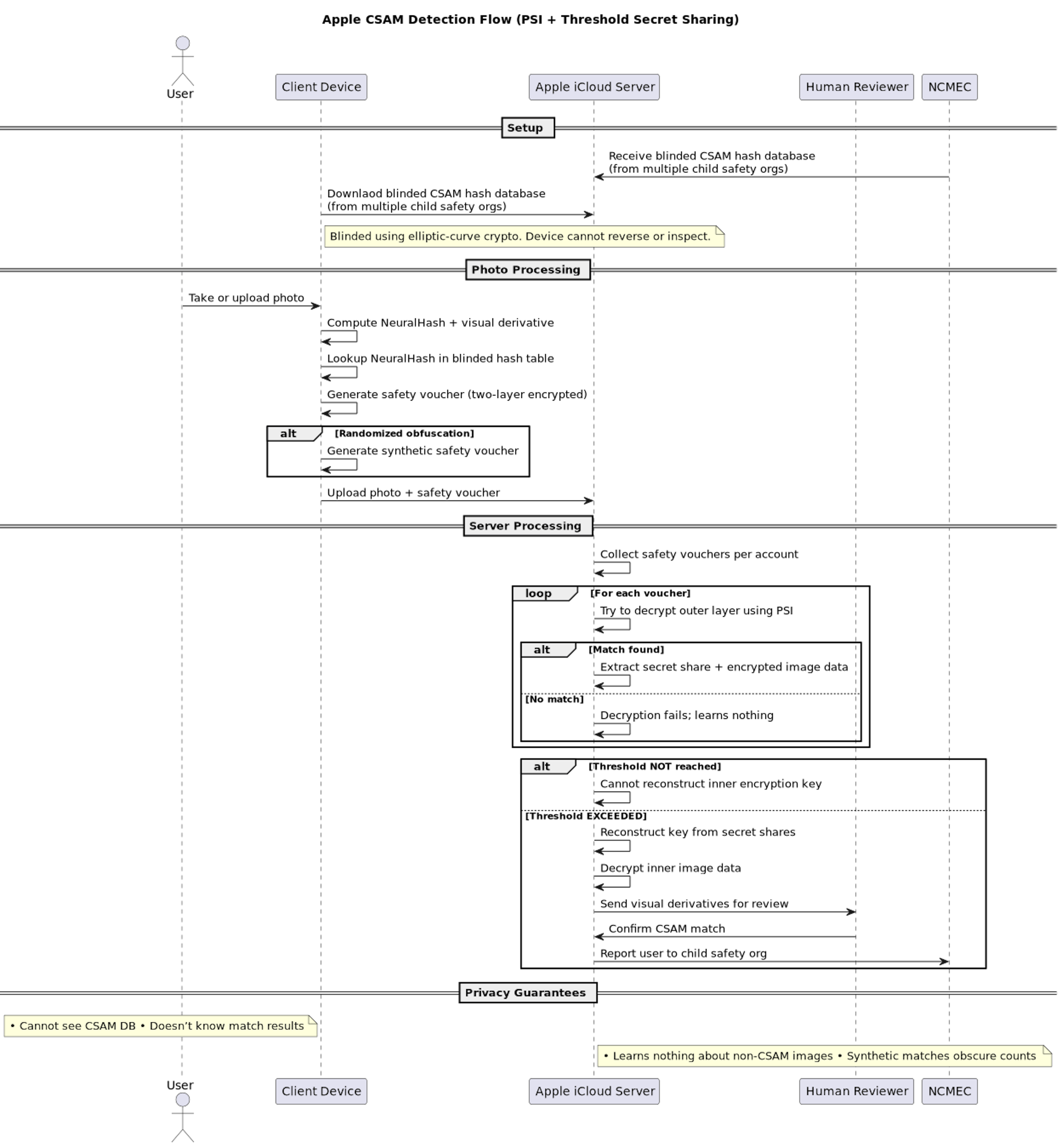 a slightly correct representation of the complete flow