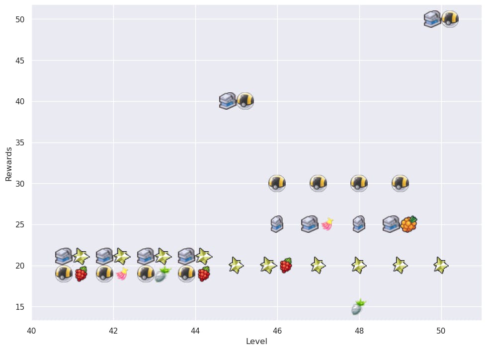 Pokémon Go level requirements