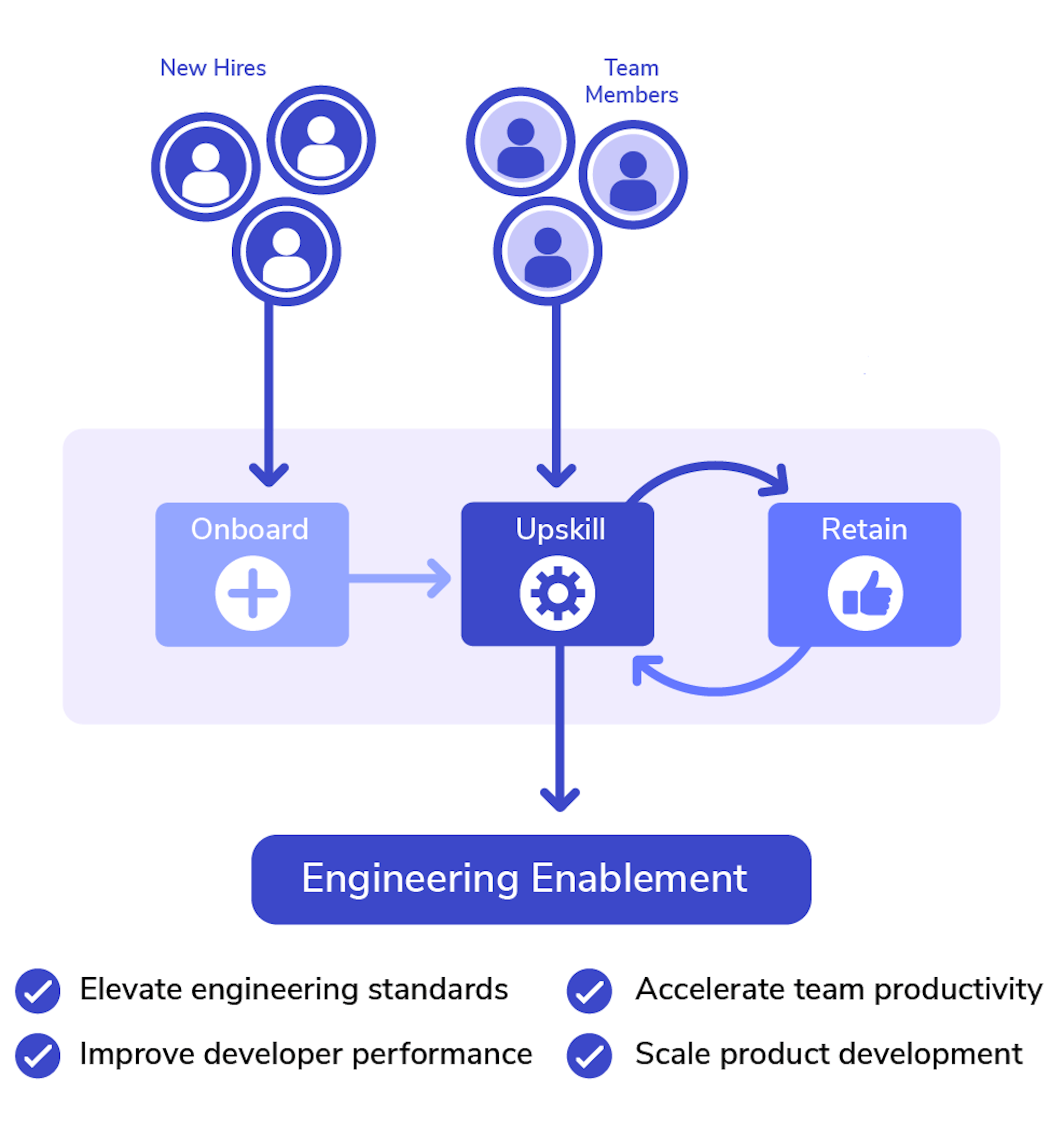 Whether a new hire or an existing team member, engineering enablement starts by giving developers the tools they need to learn and succeed. Better code, better team performance, faster delivery, and achieving scale all follows from learning.