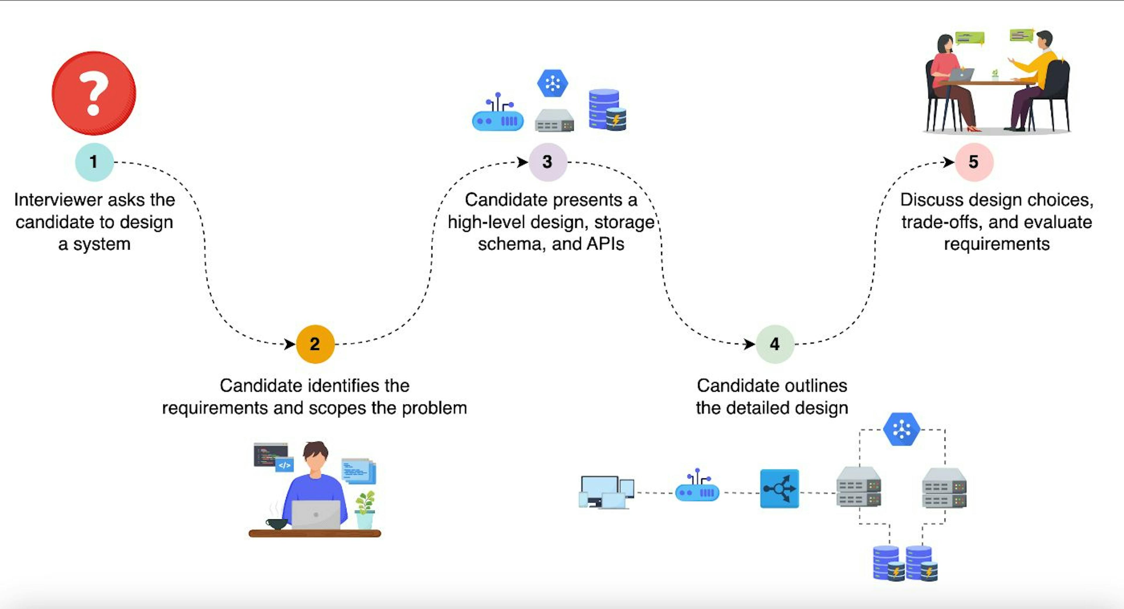 The process for the system design interview at Meta